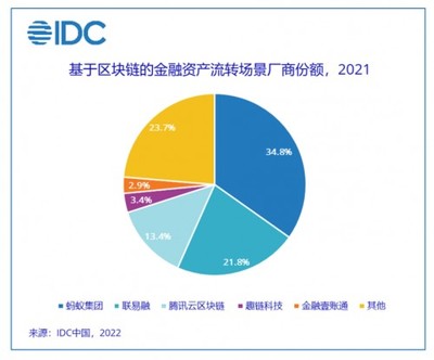 IDC發(fā)布區(qū)塊鏈金融資產(chǎn)流轉(zhuǎn)場(chǎng)景市場(chǎng)份額報(bào)告 螞蟻集團(tuán)領(lǐng)跑，聯(lián)易融緊隨其后